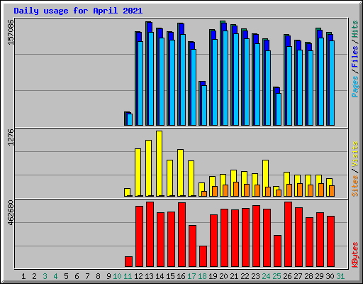 Daily usage for April 2021