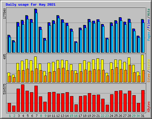 Daily usage for May 2021