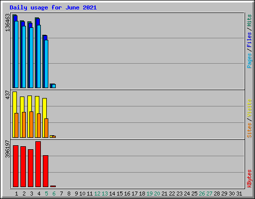 Daily usage for June 2021