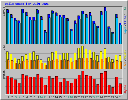 Daily usage for July 2021