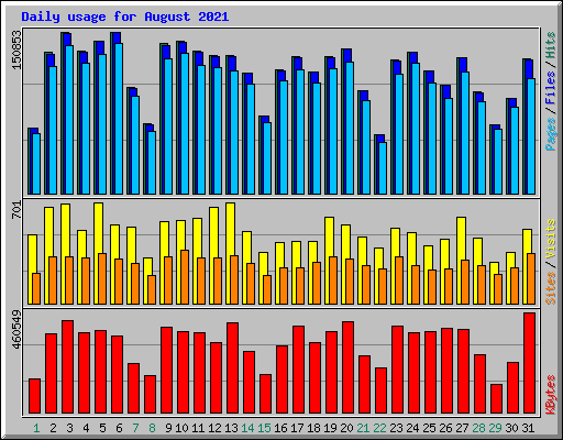 Daily usage for August 2021