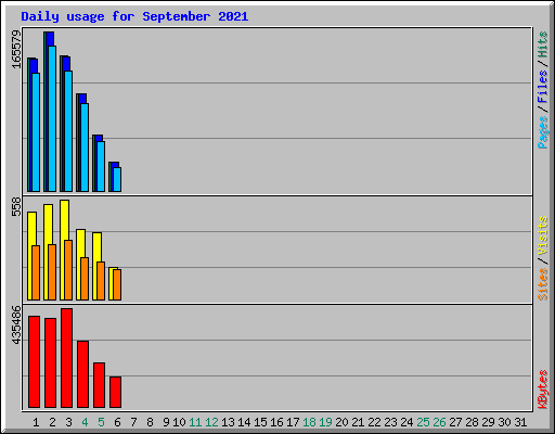 Daily usage for September 2021