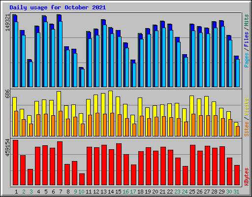 Daily usage for October 2021