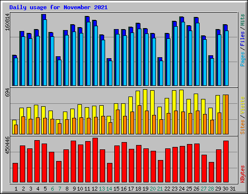 Daily usage for November 2021