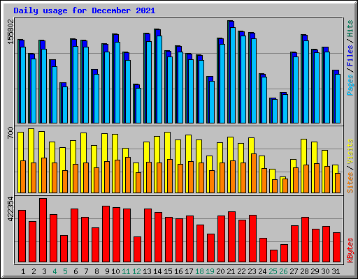 Daily usage for December 2021