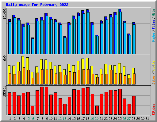 Daily usage for February 2022