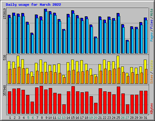 Daily usage for March 2022