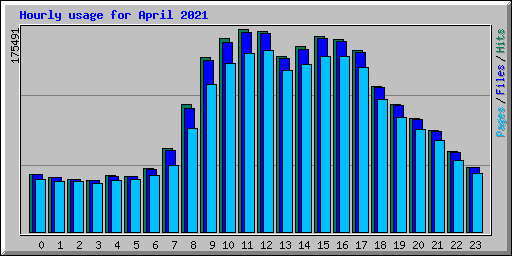 Hourly usage for April 2021