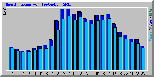 Hourly usage for September 2021