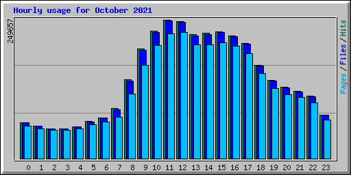 Hourly usage for October 2021