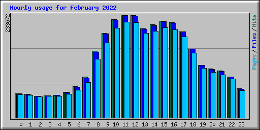 Hourly usage for February 2022