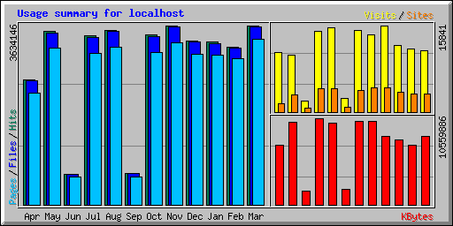 Usage summary for localhost